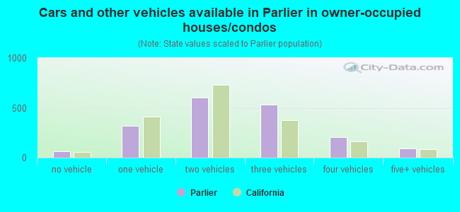Cars and other vehicles available in Parlier in owner-occupied houses/condos