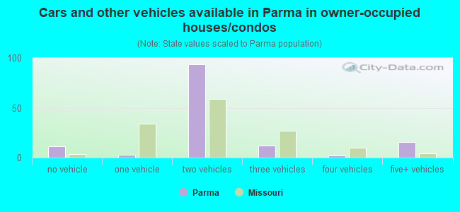 Cars and other vehicles available in Parma in owner-occupied houses/condos