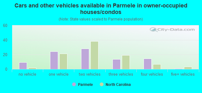 Cars and other vehicles available in Parmele in owner-occupied houses/condos