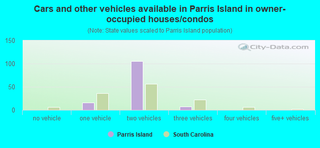 Cars and other vehicles available in Parris Island in owner-occupied houses/condos