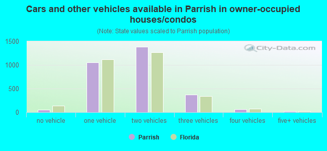Cars and other vehicles available in Parrish in owner-occupied houses/condos