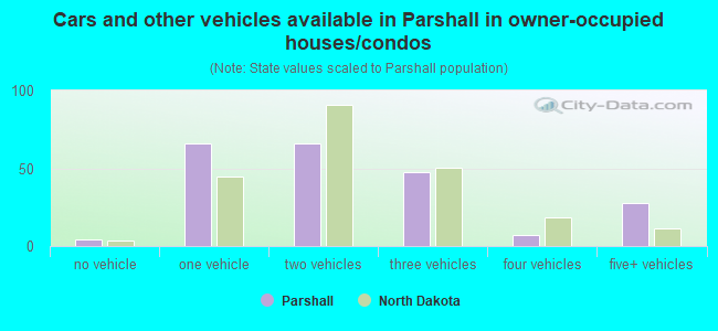 Cars and other vehicles available in Parshall in owner-occupied houses/condos