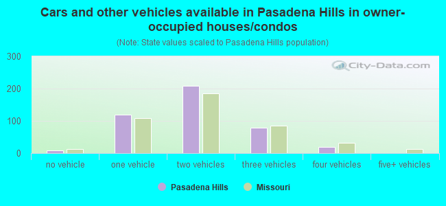 Cars and other vehicles available in Pasadena Hills in owner-occupied houses/condos