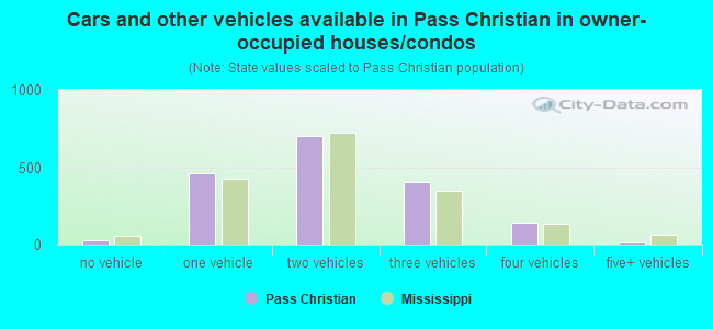 Cars and other vehicles available in Pass Christian in owner-occupied houses/condos