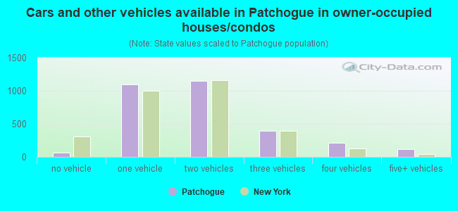 Cars and other vehicles available in Patchogue in owner-occupied houses/condos