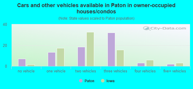 Cars and other vehicles available in Paton in owner-occupied houses/condos