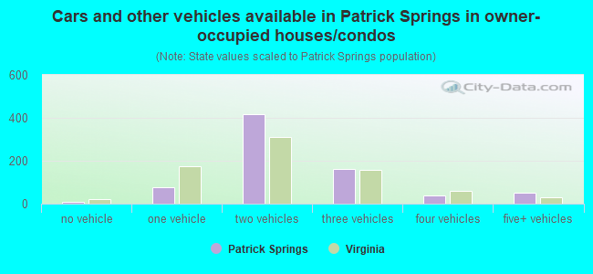 Cars and other vehicles available in Patrick Springs in owner-occupied houses/condos