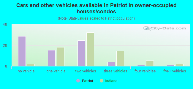 Cars and other vehicles available in Patriot in owner-occupied houses/condos