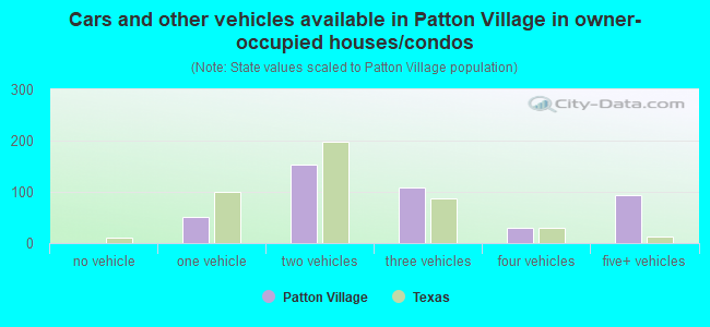 Cars and other vehicles available in Patton Village in owner-occupied houses/condos