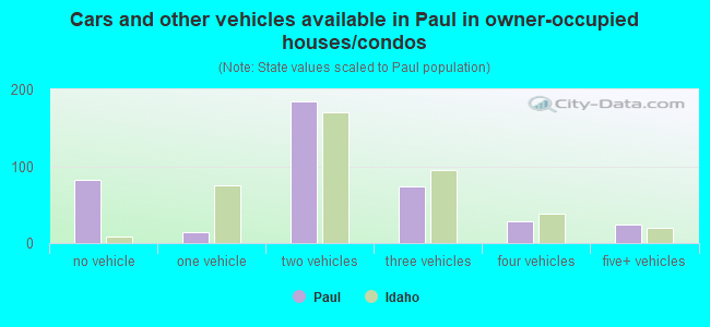 Cars and other vehicles available in Paul in owner-occupied houses/condos