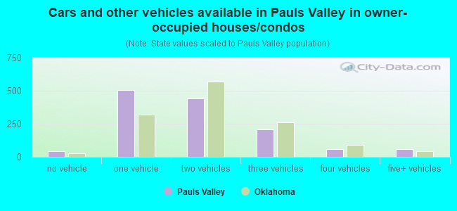 Cars and other vehicles available in Pauls Valley in owner-occupied houses/condos