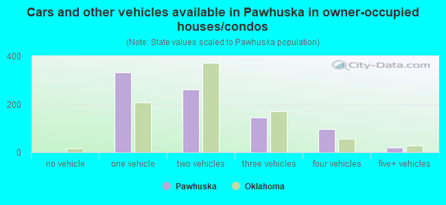 Cars and other vehicles available in Pawhuska in owner-occupied houses/condos