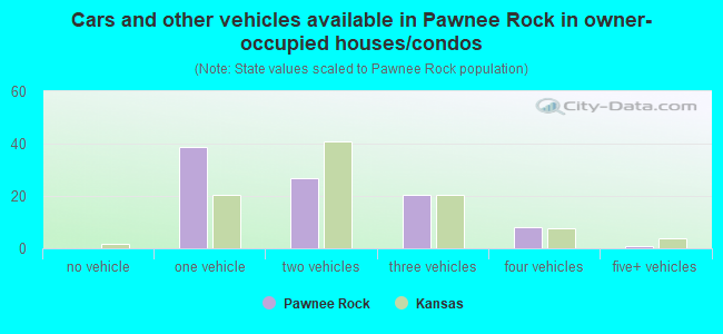 Cars and other vehicles available in Pawnee Rock in owner-occupied houses/condos