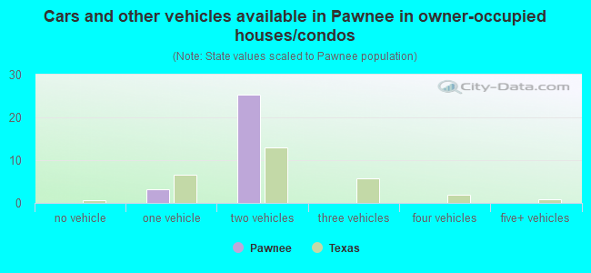 Cars and other vehicles available in Pawnee in owner-occupied houses/condos