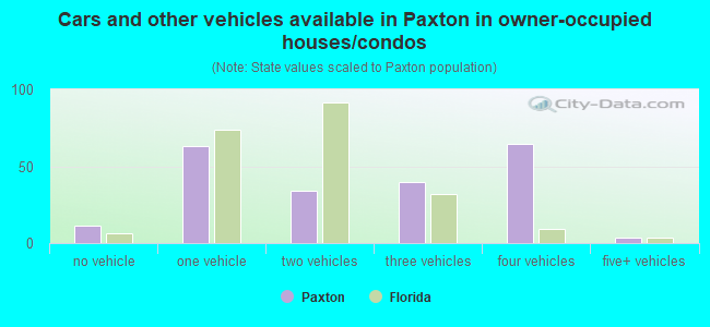Cars and other vehicles available in Paxton in owner-occupied houses/condos
