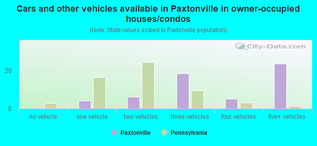 Cars and other vehicles available in Paxtonville in owner-occupied houses/condos