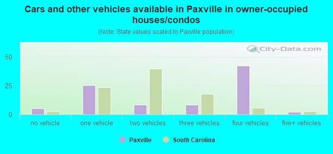 Cars and other vehicles available in Paxville in owner-occupied houses/condos