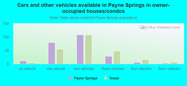 Cars and other vehicles available in Payne Springs in owner-occupied houses/condos