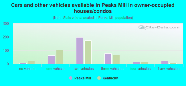 Cars and other vehicles available in Peaks Mill in owner-occupied houses/condos
