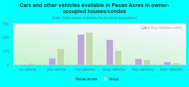 Cars and other vehicles available in Pecan Acres in owner-occupied houses/condos