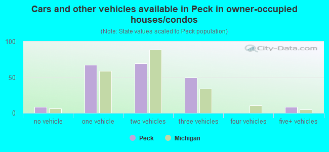 Cars and other vehicles available in Peck in owner-occupied houses/condos
