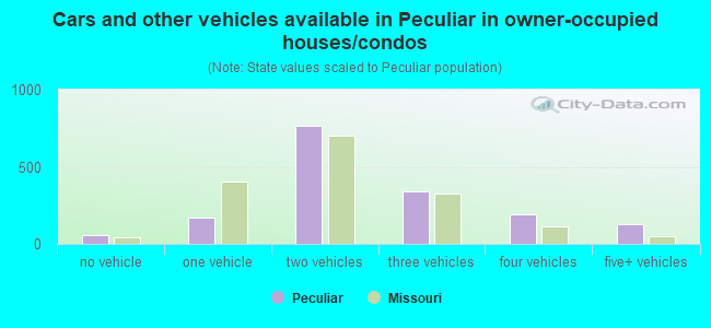 Cars and other vehicles available in Peculiar in owner-occupied houses/condos