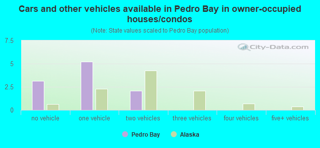 Cars and other vehicles available in Pedro Bay in owner-occupied houses/condos