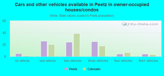 Cars and other vehicles available in Peetz in owner-occupied houses/condos