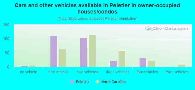 Cars and other vehicles available in Peletier in owner-occupied houses/condos