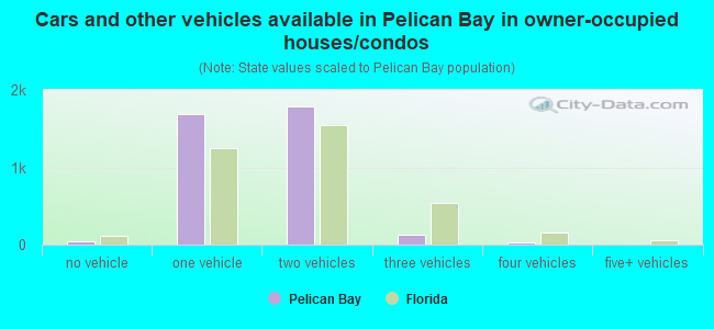 Cars and other vehicles available in Pelican Bay in owner-occupied houses/condos