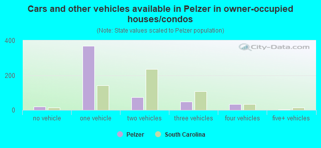 Cars and other vehicles available in Pelzer in owner-occupied houses/condos