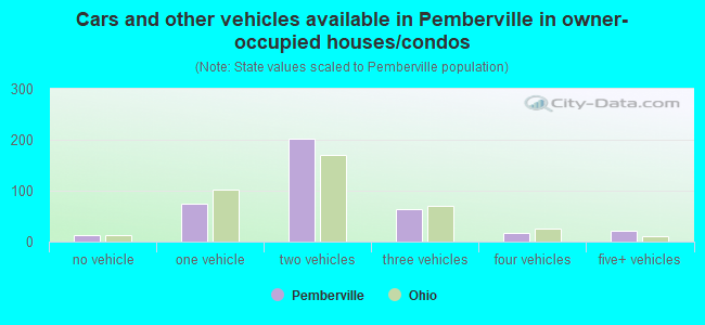 Cars and other vehicles available in Pemberville in owner-occupied houses/condos