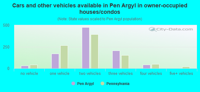 Cars and other vehicles available in Pen Argyl in owner-occupied houses/condos