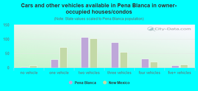 Cars and other vehicles available in Pena Blanca in owner-occupied houses/condos