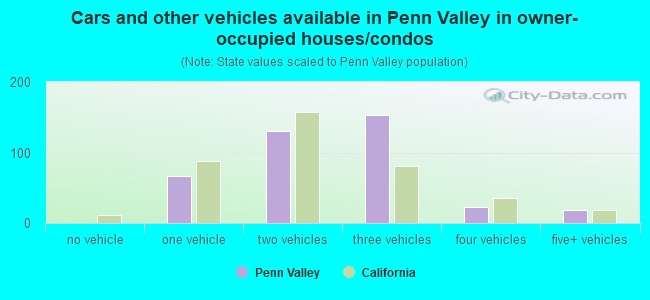 Cars and other vehicles available in Penn Valley in owner-occupied houses/condos