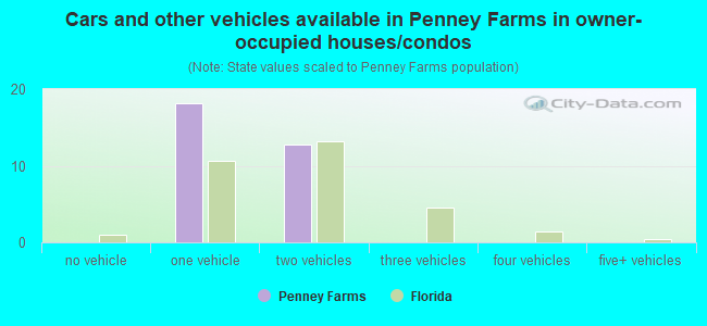 Cars and other vehicles available in Penney Farms in owner-occupied houses/condos