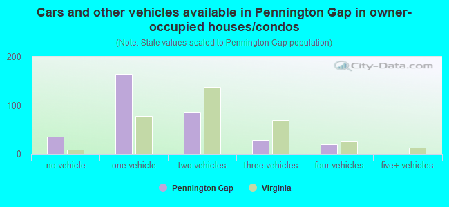 Cars and other vehicles available in Pennington Gap in owner-occupied houses/condos