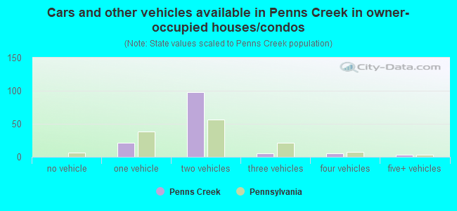 Cars and other vehicles available in Penns Creek in owner-occupied houses/condos