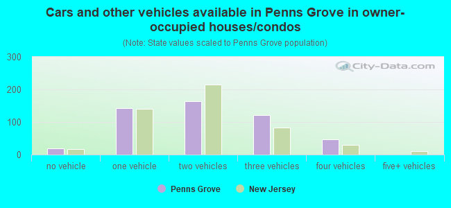 Cars and other vehicles available in Penns Grove in owner-occupied houses/condos