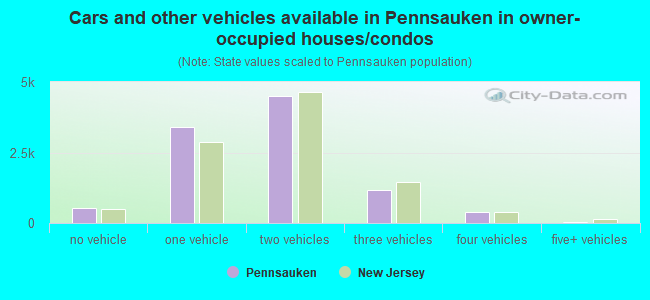 Cars and other vehicles available in Pennsauken in owner-occupied houses/condos