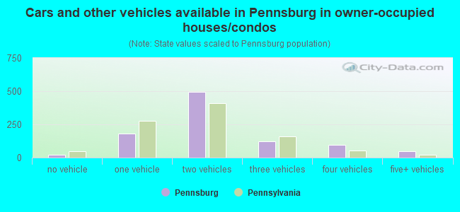 Cars and other vehicles available in Pennsburg in owner-occupied houses/condos