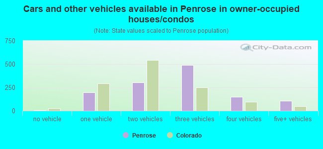 Cars and other vehicles available in Penrose in owner-occupied houses/condos