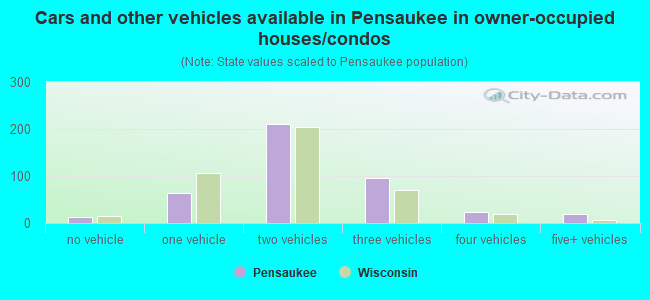 Cars and other vehicles available in Pensaukee in owner-occupied houses/condos