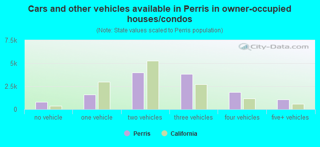 Cars and other vehicles available in Perris in owner-occupied houses/condos