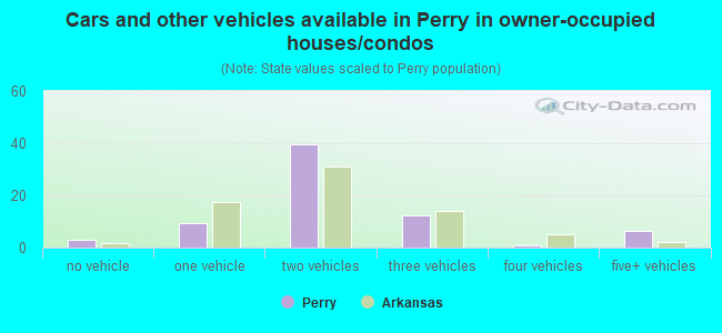 Cars and other vehicles available in Perry in owner-occupied houses/condos