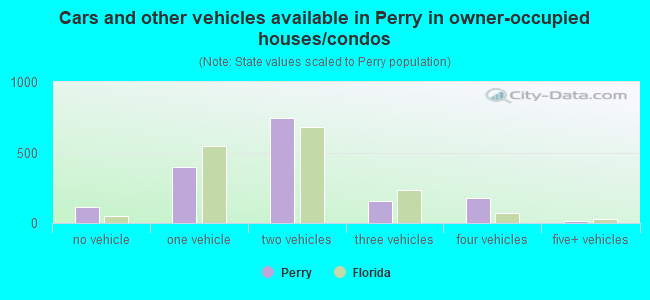 Cars and other vehicles available in Perry in owner-occupied houses/condos