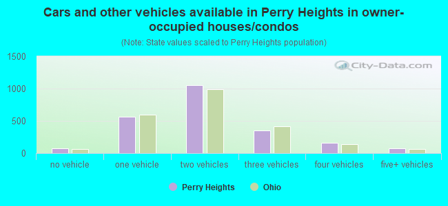Cars and other vehicles available in Perry Heights in owner-occupied houses/condos