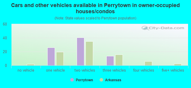 Cars and other vehicles available in Perrytown in owner-occupied houses/condos