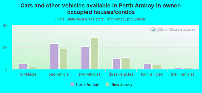 Cars and other vehicles available in Perth Amboy in owner-occupied houses/condos