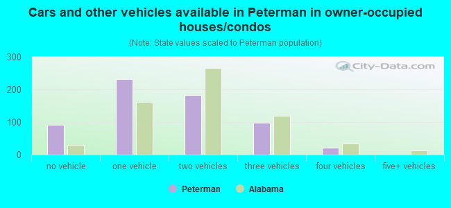 Cars and other vehicles available in Peterman in owner-occupied houses/condos